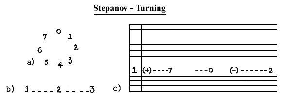 Stepanov - Turning